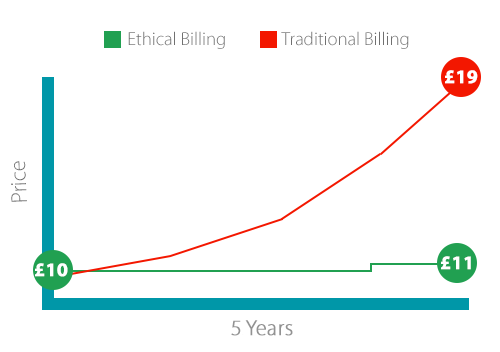 Ethical Billing